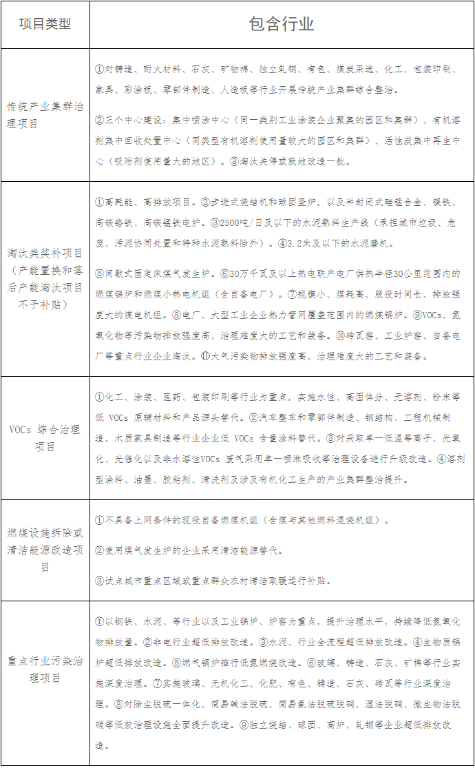 中央大气污染防治资金重点支持项目