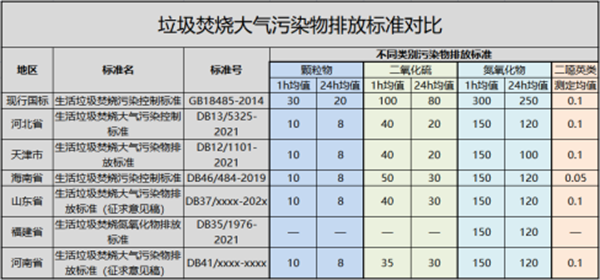 垃圾焚烧大气污染物排放标准对比