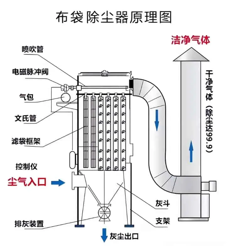 布袋除尘器内部结构分解图