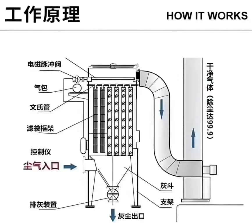 布袋除尘器工作流程示意图 过滤 清灰 排灰