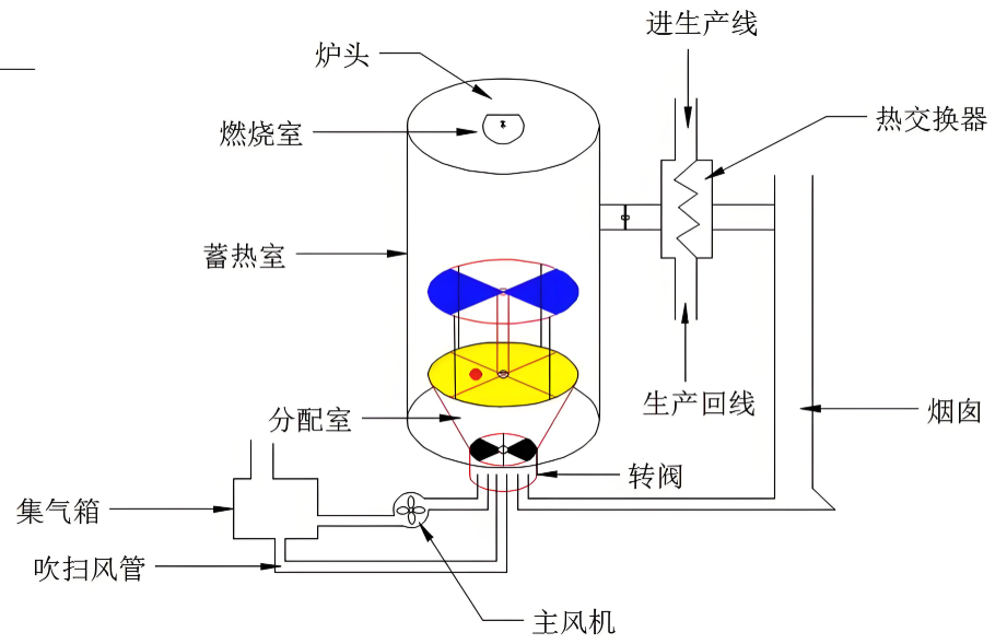 旋转式RTO内部陶瓷蓄热体工作示意图