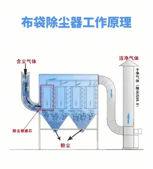 旋风除尘离心分离原理、静电除尘电场荷电原理、布袋除尘纤维过滤原理与滤筒除尘褶皱过滤原理的对比示意图