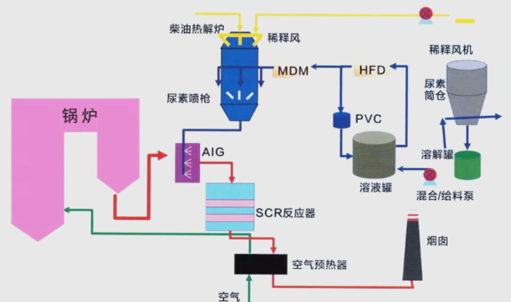 湿法、半干法、干法脱硫与SCR、SNCR脱硝的反应机理与适用工况对比示意图