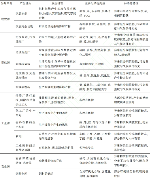 废气主要来源四大分类框架图:工业源、移动源、生活源、农业源及其典型污染物对照